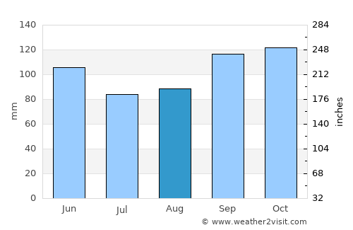 Pampán average rain in August