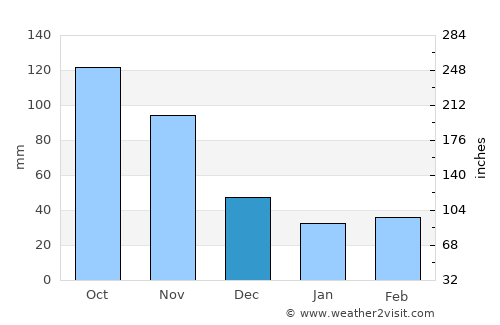 Pampán average rain in December