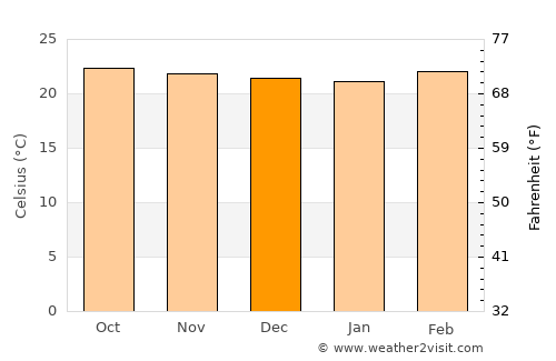 Pampán average temperature in December