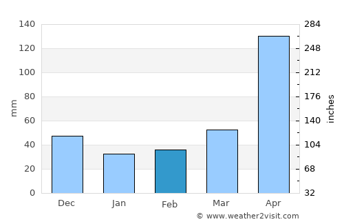 Pampán average rain in February