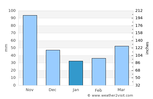 Pampán average rain in January