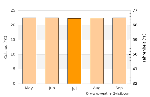 Pampán average temperature in July