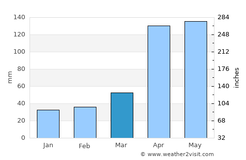Pampán average rain in March