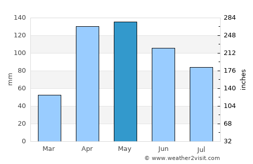 Pampán average rain in May