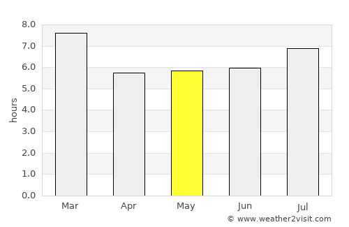 Pampán average rain in May