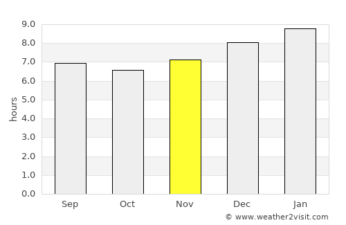 Pampán average rain in November