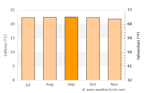 Pampán average temperature in September