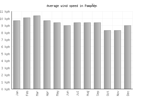 Pampán average winspeed by month (km/h)