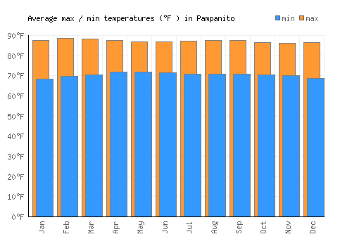 Pampanito average minimum / maximum temperatures (Fahrenheit)