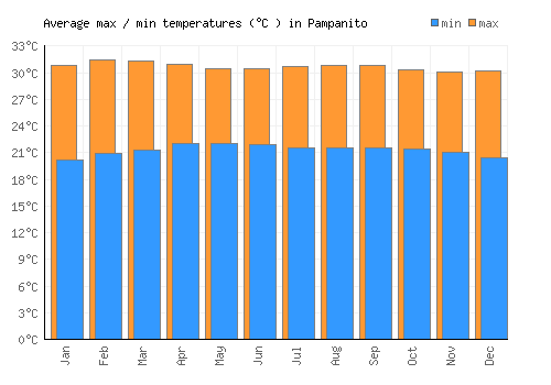 Pampanito average minimum / maximum temperatures (Celsius)