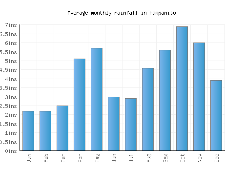 Pampanito monthly rainfall chart (inches)