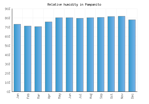 Pampanito relative humidity averages