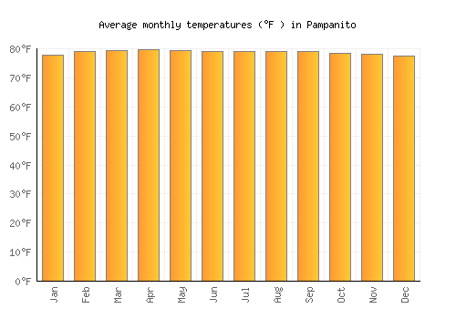 Pampanito average temperature chart (Fahrenheit)
