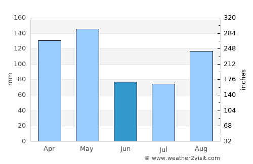 Pampanito average rain in June