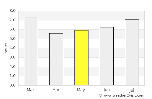 Pampanito average rain in May