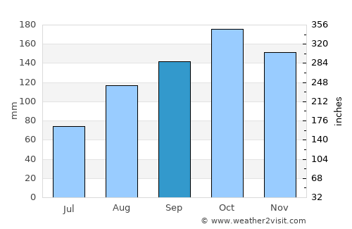 Pampanito average rain in September