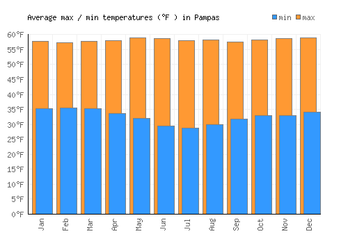Pampas average minimum / maximum temperatures (Fahrenheit)