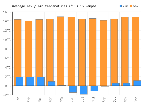 Pampas average minimum / maximum temperatures (Celsius)