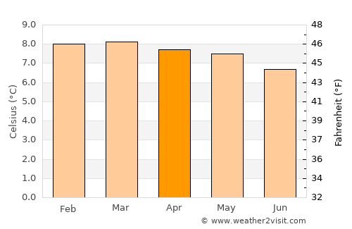 Pampas average temperature in April