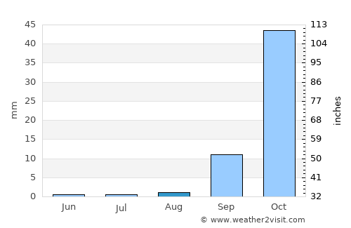 Pampas average rain in August