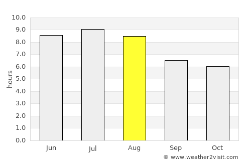 Pampas average rain in August