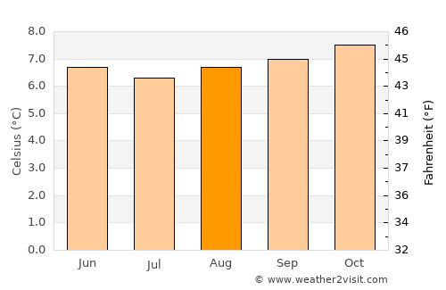 Pampas average temperature in August