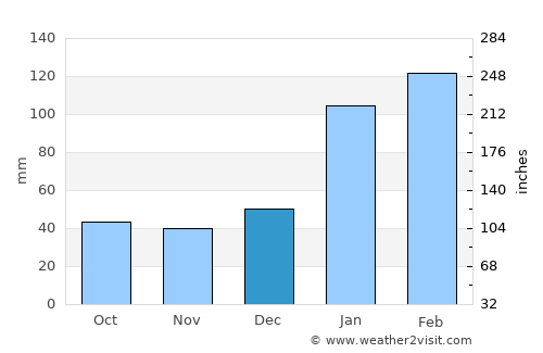 Pampas average rain in December