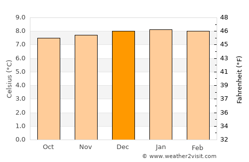 Pampas average temperature in December