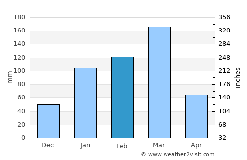 Pampas average rain in February