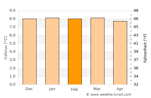 Pampas average temperature in February