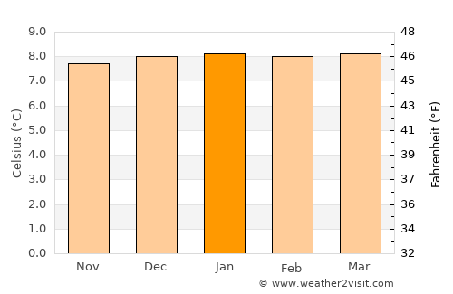 Pampas average temperature in January