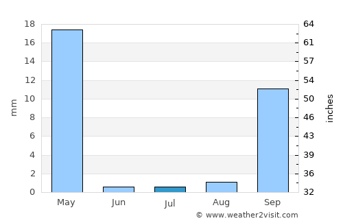 Pampas average rain in July