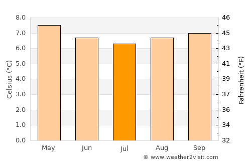 Pampas average temperature in July