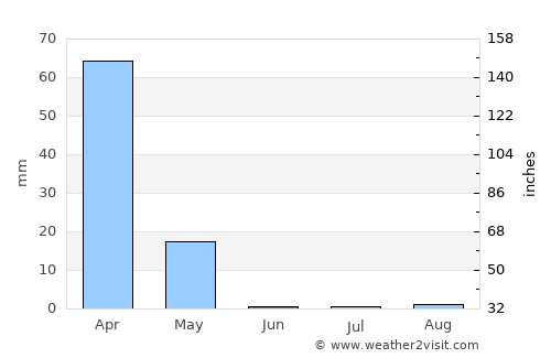 Pampas average rain in June
