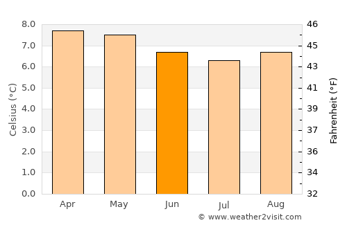 Pampas average temperature in June