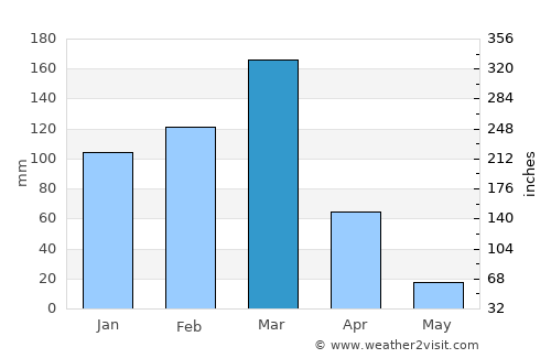 Pampas average rain in March