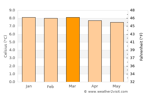 Pampas average temperature in March