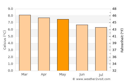 Pampas average temperature in May