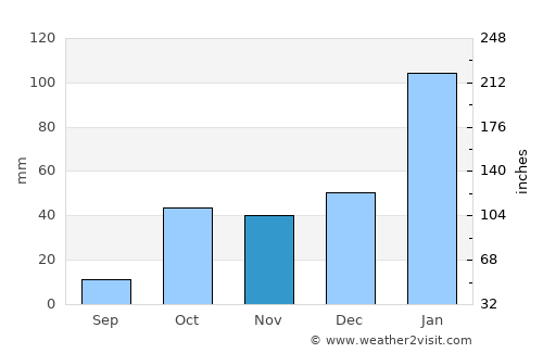 Pampas average rain in November