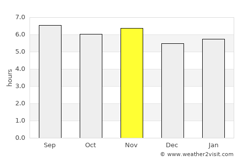 Pampas average rain in November