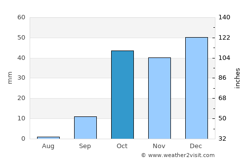 Pampas average rain in October