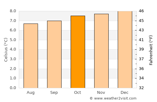 Pampas average temperature in October