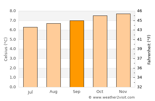 Pampas average temperature in September