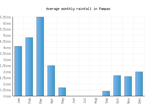 Pampas monthly rainfall chart (inches)