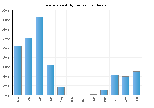 Pampas monthly rainfall chart (mm)