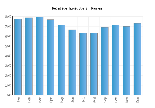 Pampas relative humidity averages
