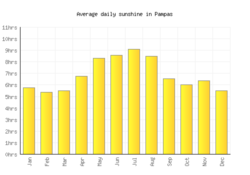 Pampas average daily sunshine chart
