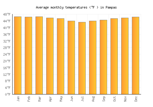 Pampas average temperature chart (Fahrenheit)