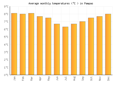 Pampas average temperature chart (Celsius)