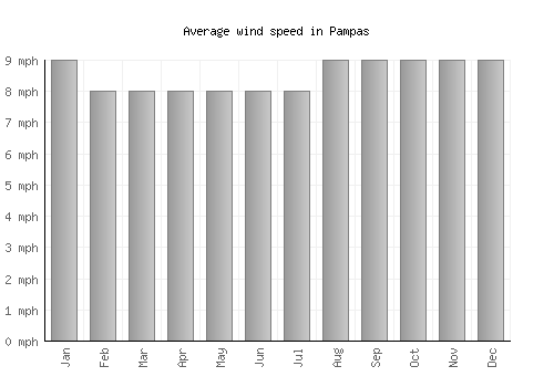 Pampas average winspeed by month (mph)